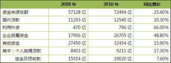 房地產(chǎn)開發(fā)企業(yè)資金來源及同比變化