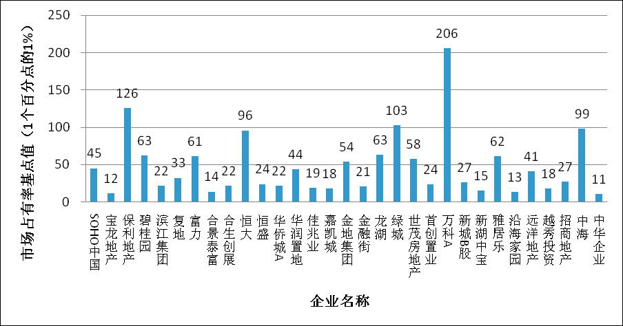 房地產(chǎn)上市公司市場占有率基點(diǎn)值