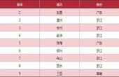 2009年商品房均價(jià)在5000元/ m2以上城市