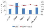 2009年各區(qū)域各片區(qū)GDP值和3年平均增長(zhǎng)率比較