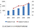 全部三四線城市2005-2009年市區(qū)固定資產(chǎn)投資額變動(dòng)情況