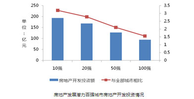 房地產(chǎn)發(fā)展?jié)摿Π購(gòu)?qiáng)城市房地產(chǎn)開發(fā)投資情況