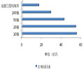 土地發(fā)展?jié)摿Γ撼鲎屆娣e占比相對(duì)偏大