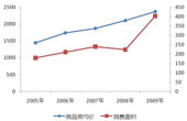 西部區(qū)域2005-2009年商品房銷售面積及價(jià)格變動(dòng)情況